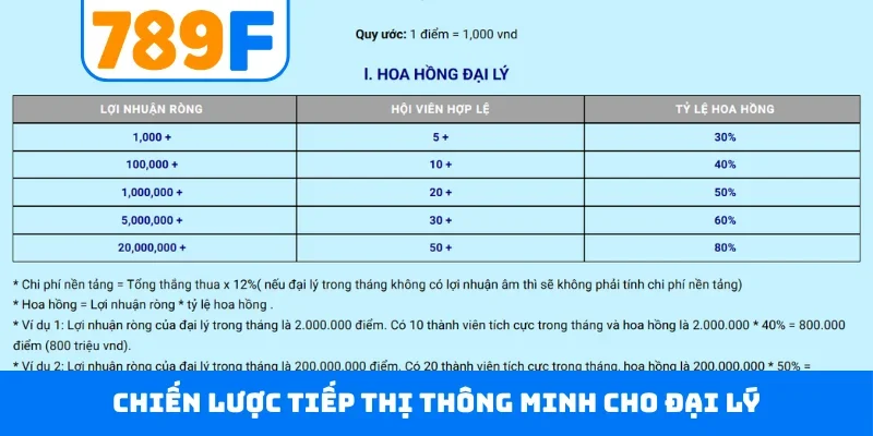 Đại lý 789F Chiến lược tiếp thị thông minh cho đại lý